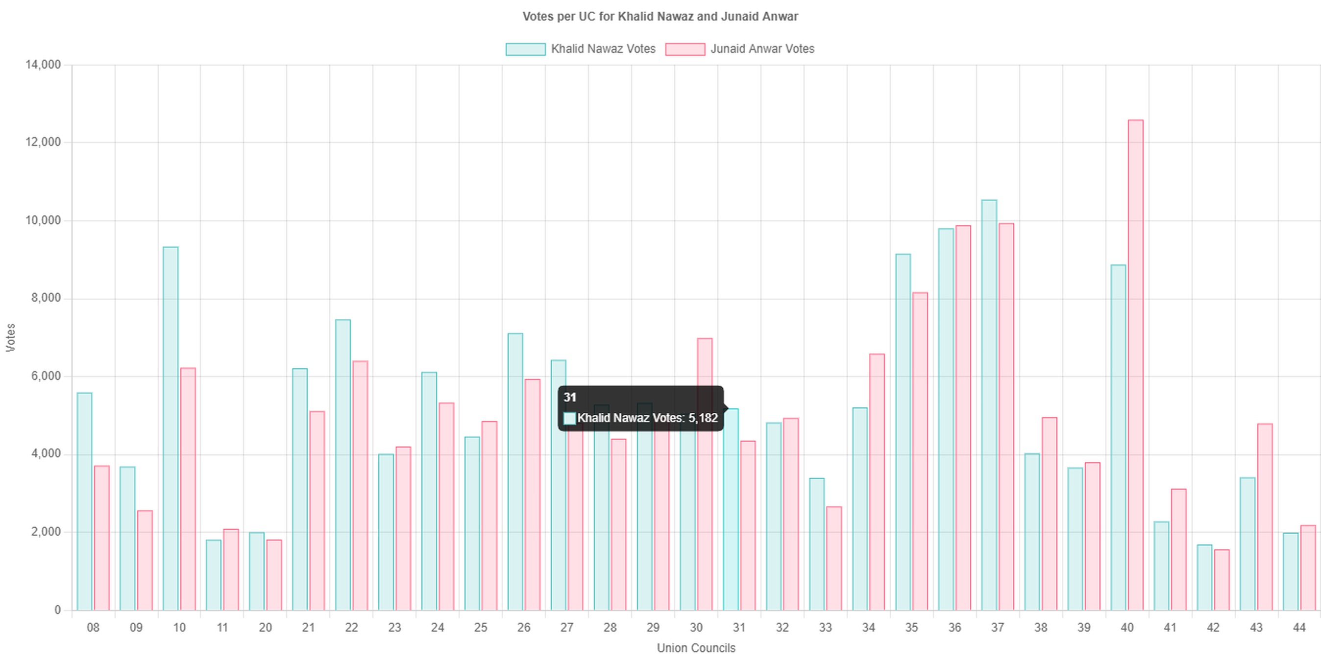 Vote bar chart